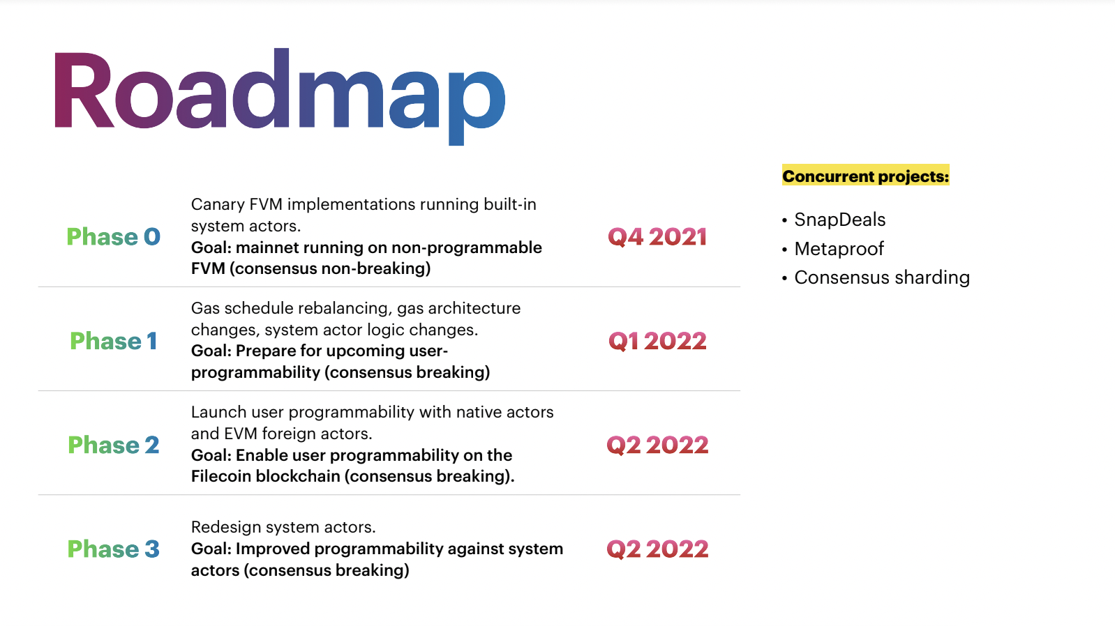 Filecoin fvm development roadmap