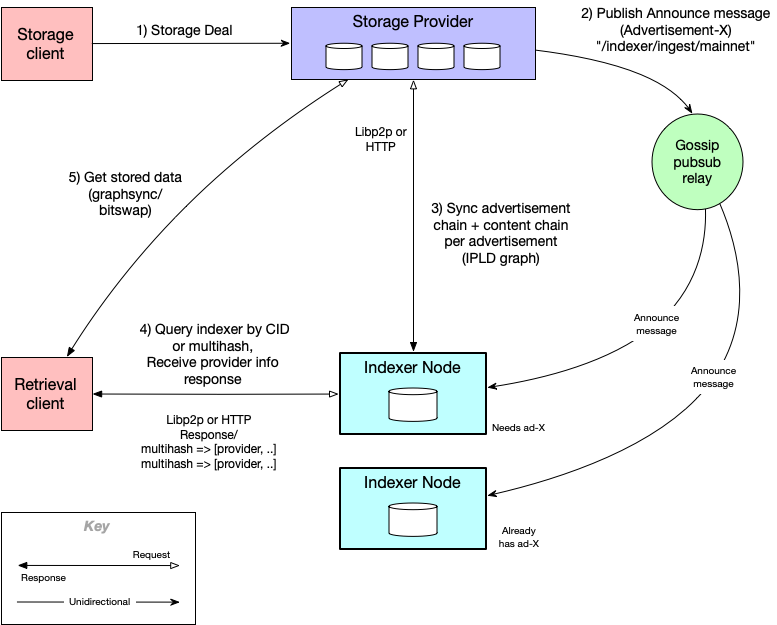 Indexer ecosystem actors